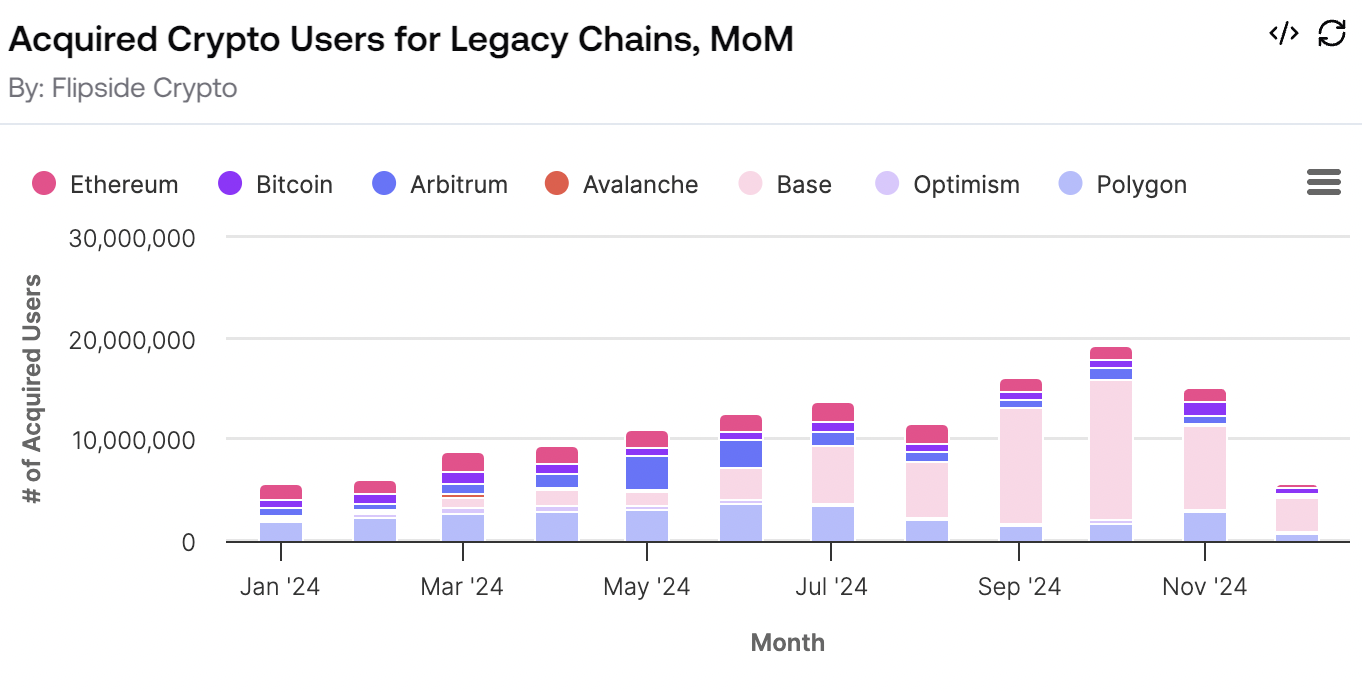 Base Outpaces Ethereum in User Growth as Crypto Market Evolves, New Report Reveals